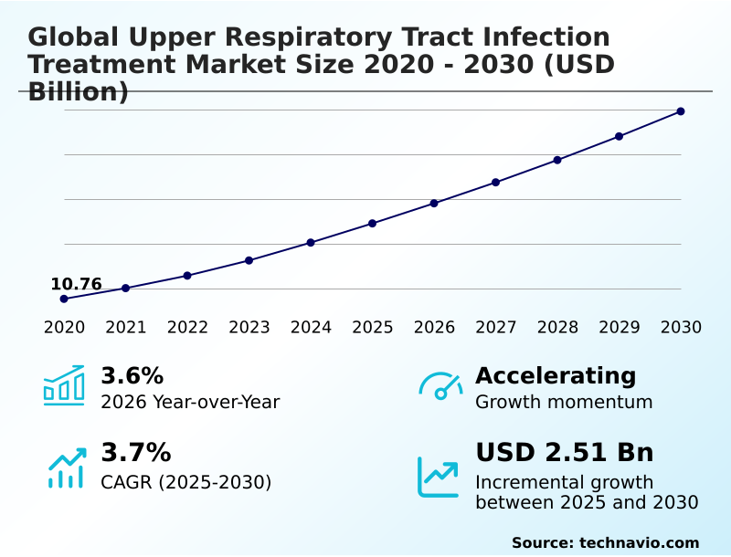 Upper Respiratory Tract Infection Treatment Market Analysis, Size, and Forecast 2026-2030: North America (US, Canada, and Mexico), Europe (Germany, UK, and France), Asia (China, India, and Japan), South America (Brazil, Argentina, and Colombia), Middle East and Africa (Saudi Arabia, UAE, and Turkey), Rest of World (ROW)