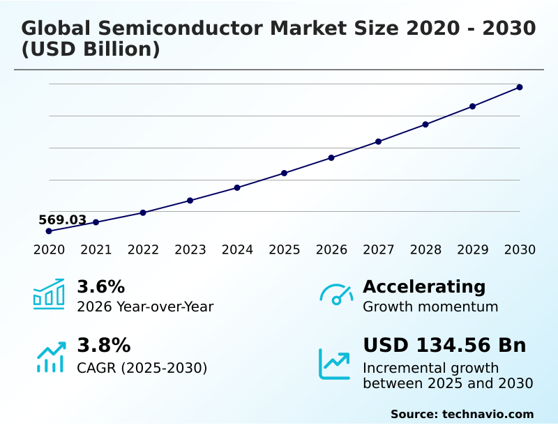 Semiconductor Market Analysis, Size, and Forecast 2026-2030: APAC (China, Japan, and India), North America (US, Canada, and Mexico), Europe (Germany, UK, and France), South America (Brazil and Argentina), Middle East and Africa (Saudi Arabia, UAE, and South Africa), and Rest of World (ROW)