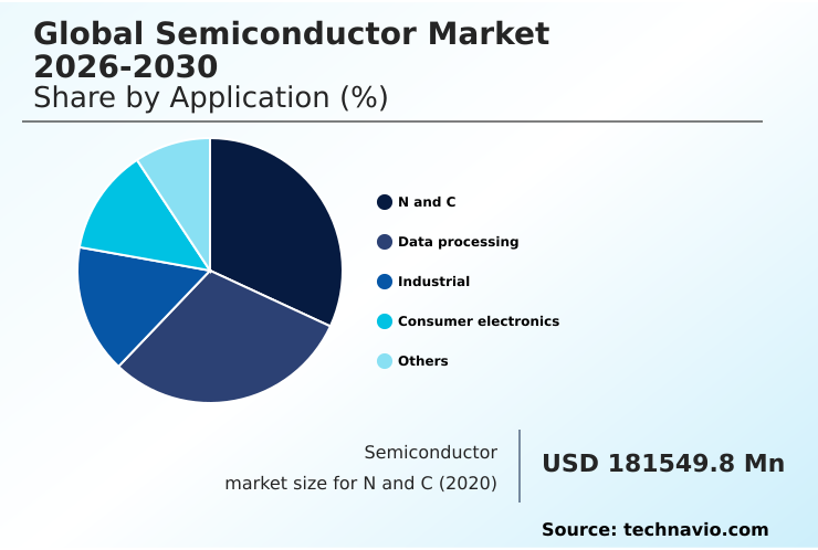 Semiconductor Market Analysis, Size, and Forecast 2026-2030: APAC (China, Japan, and India), North America (US, Canada, and Mexico), Europe (Germany, UK, and France), South America (Brazil and Argentina), Middle East and Africa (Saudi Arabia, UAE, and South Africa), and Rest of World (ROW)
