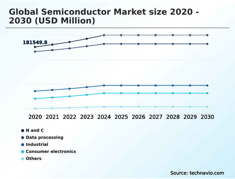 Semiconductor Market Analysis, Size, and Forecast 2026-2030: APAC (China, Japan, and India), North America (US, Canada, and Mexico), Europe (Germany, UK, and France), South America (Brazil and Argentina), Middle East and Africa (Saudi Arabia, UAE, and South Africa), and Rest of World (ROW)