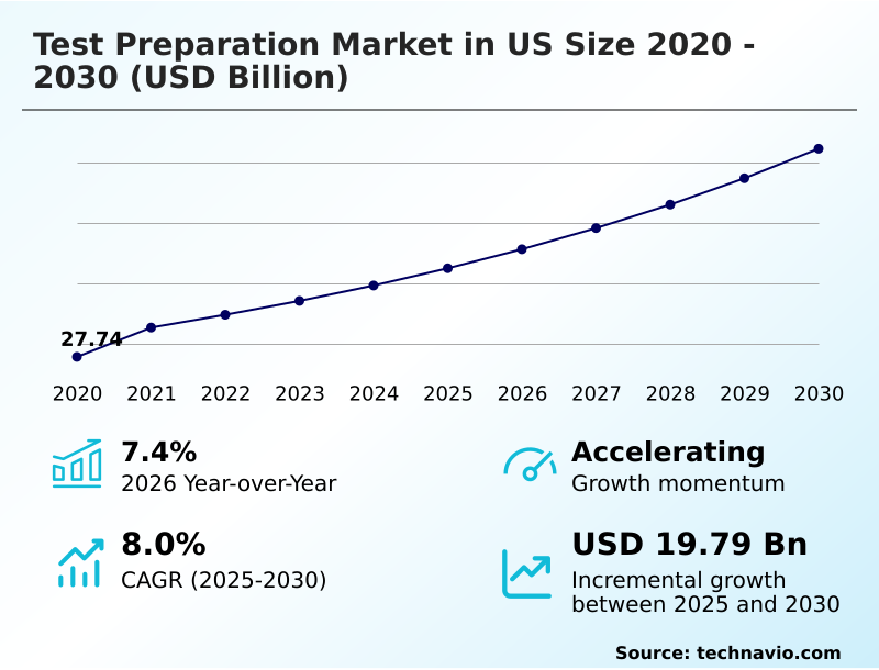 US Test Preparation Market Analysis, Size, and Forecast 2026-2030