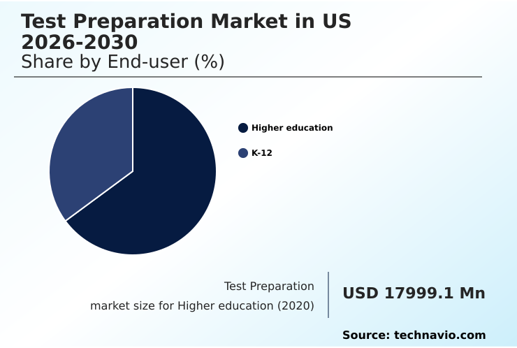 US Test Preparation Market Analysis, Size, and Forecast 2026-2030