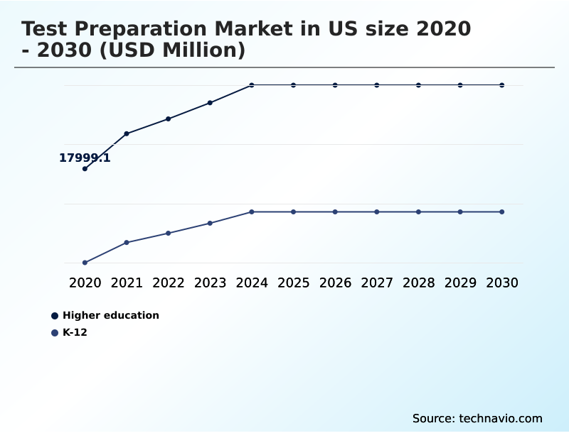 US Test Preparation Market Analysis, Size, and Forecast 2026-2030