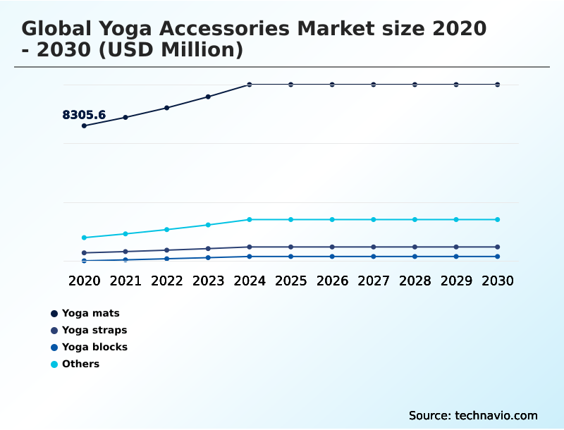 Yoga Accessories Market Analysis, Size, and Forecast 2026-2030: North America (US, Canada, and Mexico), APAC (China, Japan, and India), Europe (Germany, UK, and France), Middle East and Africa (Saudi Arabia, UAE, and South Africa), South America (Brazil and Argentina), and Rest of World (ROW)