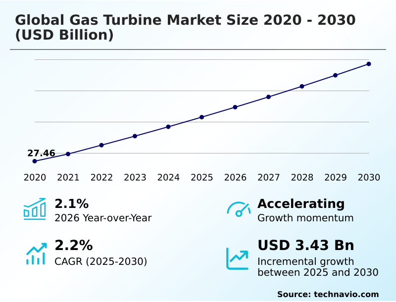 Gas Turbine Market Analysis, Size, and Forecast 2026-2030: APAC (China, India, and Japan), North America (US, Canada, and Mexico), Europe (Germany, UK, and France), Middle East and Africa (UAE, Saudi Arabia, and South Africa), South America (Brazil and Argentina), and Rest of World (ROW)