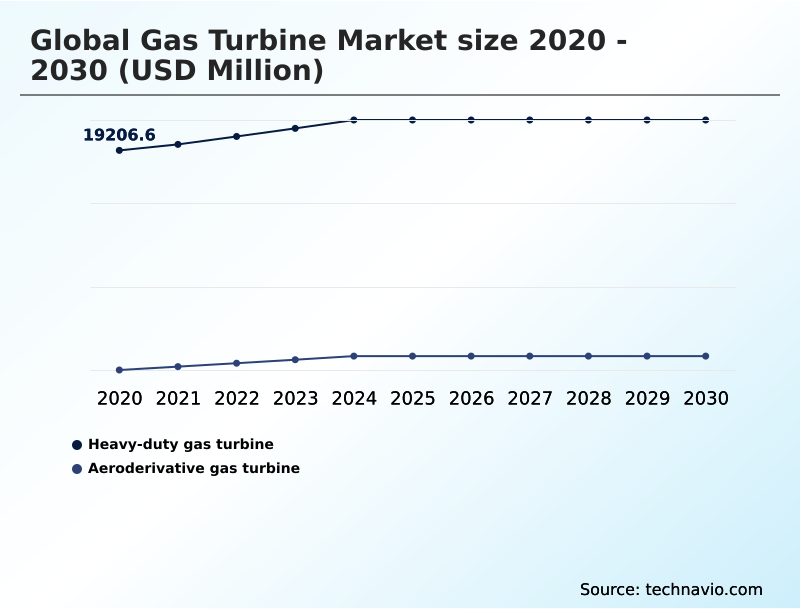 Gas Turbine Market Analysis, Size, and Forecast 2026-2030: APAC (China, India, and Japan), North America (US, Canada, and Mexico), Europe (Germany, UK, and France), Middle East and Africa (UAE, Saudi Arabia, and South Africa), South America (Brazil and Argentina), and Rest of World (ROW)