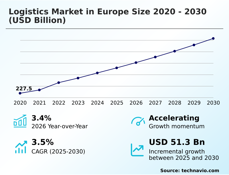 Europe Logistics Market Analysis, Size, and Forecast 2026-2030: Europe (Germany, UK, and France)