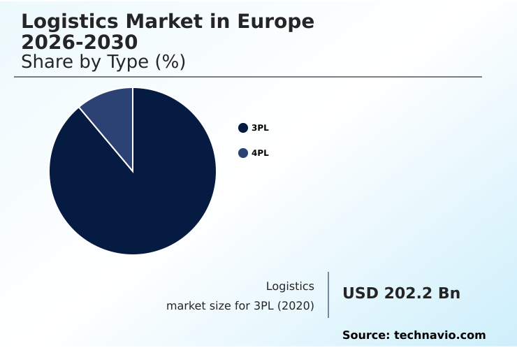 Europe Logistics Market Analysis, Size, and Forecast 2026-2030: Europe (Germany, UK, and France)