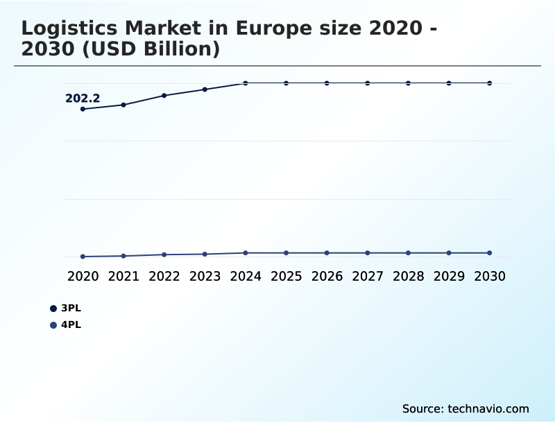 Europe Logistics Market Analysis, Size, and Forecast 2026-2030: Europe (Germany, UK, and France)