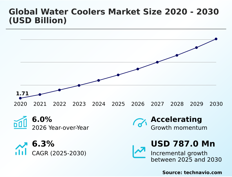 Water Coolers Market Analysis, Size, and Forecast 2026-2030: Europe (France, UK, and Germany), North America (US, Canada, and Mexico), APAC (China, Japan, and India), Middle East and Africa (Saudi Arabia, UAE, and South Africa), South America (Brazil and Argentina), and Rest of World (ROW)