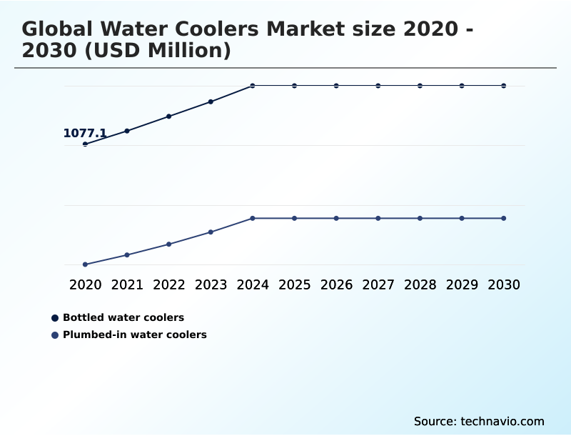 Water Coolers Market Analysis, Size, and Forecast 2026-2030: Europe (France, UK, and Germany), North America (US, Canada, and Mexico), APAC (China, Japan, and India), Middle East and Africa (Saudi Arabia, UAE, and South Africa), South America (Brazil and Argentina), and Rest of World (ROW)