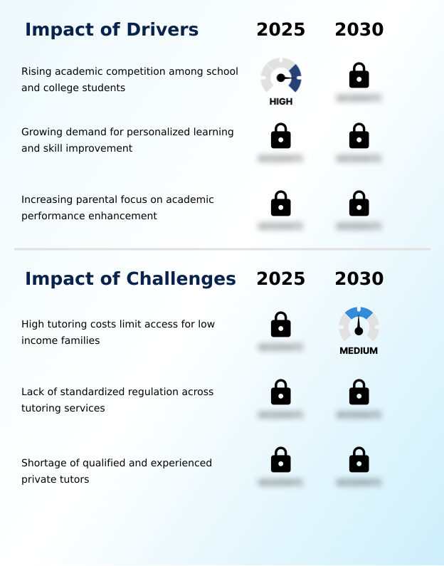 US Private Tutoring Market Analysis, Size, and Forecast 2026-2030