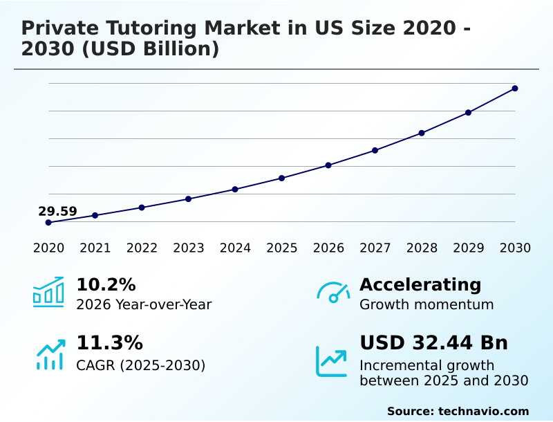 US Private Tutoring Market Analysis, Size, and Forecast 2026-2030