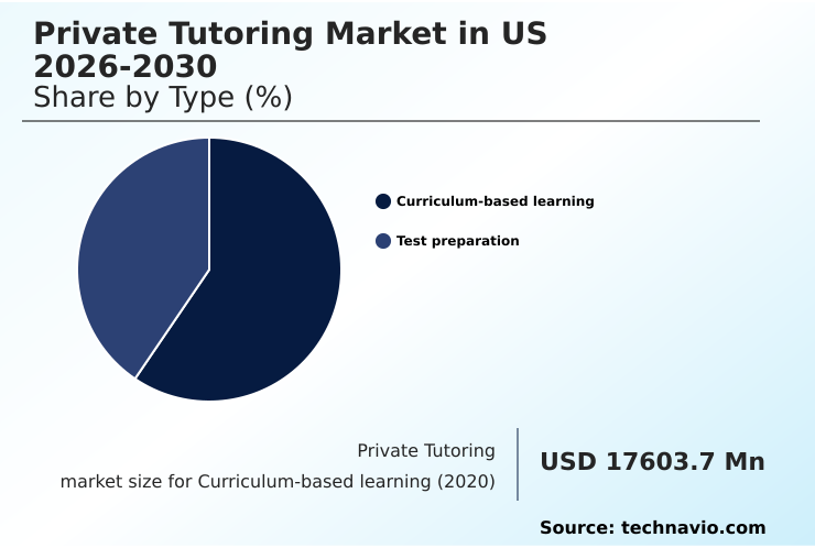 US Private Tutoring Market Analysis, Size, and Forecast 2026-2030