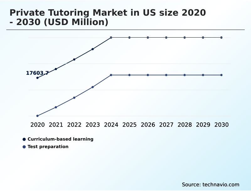 US Private Tutoring Market Analysis, Size, and Forecast 2026-2030