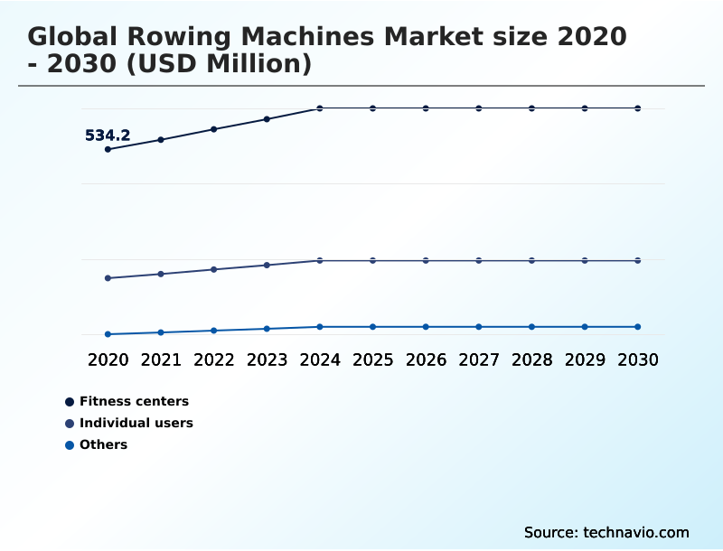 Rowing Machines Market Analysis, Size, and Forecast 2026-2030: North America (US, Canada, and Mexico), Europe (Germany, UK, and France), APAC (China, Japan, and India), South America (Brazil and Argentina), Middle East and Africa (Saudi Arabia, UAE, and South Africa), and Rest of World (ROW)