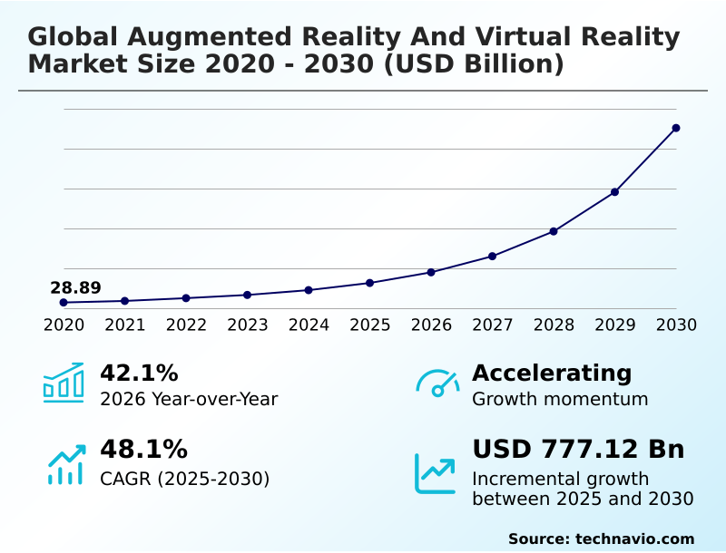 Augmented Reality And Virtual Reality Market Analysis, Size, and Forecast 2026-2030: APAC (China, Japan, and India), North America (US, Canada, and Mexico), Europe (Germany, UK, and France), Middle East and Africa (Saudi Arabia, UAE, and South Africa), South America (Brazil and Argentina), and Rest of World (ROW)
