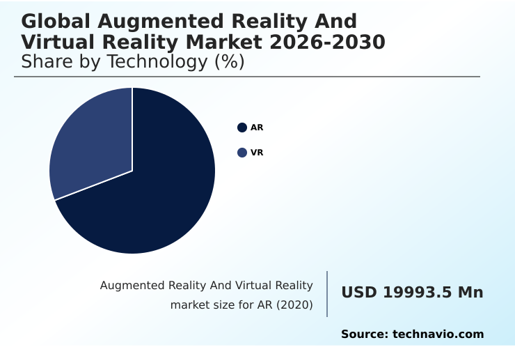 Augmented Reality And Virtual Reality Market Analysis, Size, and Forecast 2026-2030: APAC (China, Japan, and India), North America (US, Canada, and Mexico), Europe (Germany, UK, and France), Middle East and Africa (Saudi Arabia, UAE, and South Africa), South America (Brazil and Argentina), and Rest of World (ROW)