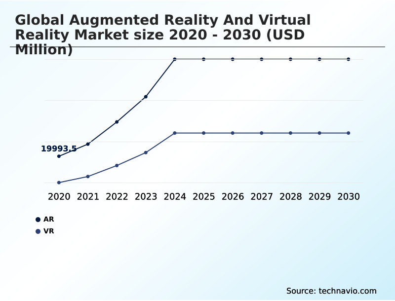 Augmented Reality And Virtual Reality Market Analysis, Size, and Forecast 2026-2030: APAC (China, Japan, and India), North America (US, Canada, and Mexico), Europe (Germany, UK, and France), Middle East and Africa (Saudi Arabia, UAE, and South Africa), South America (Brazil and Argentina), and Rest of World (ROW)