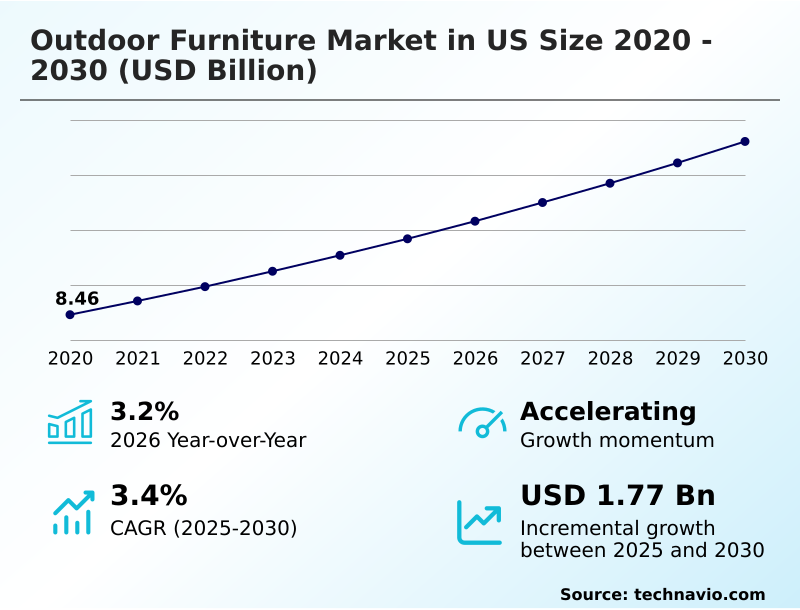 US Outdoor Furniture Market Analysis, Size, and Forecast 2026-2030