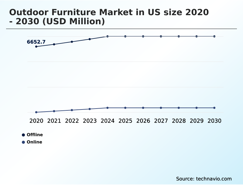 US Outdoor Furniture Market Analysis, Size, and Forecast 2026-2030