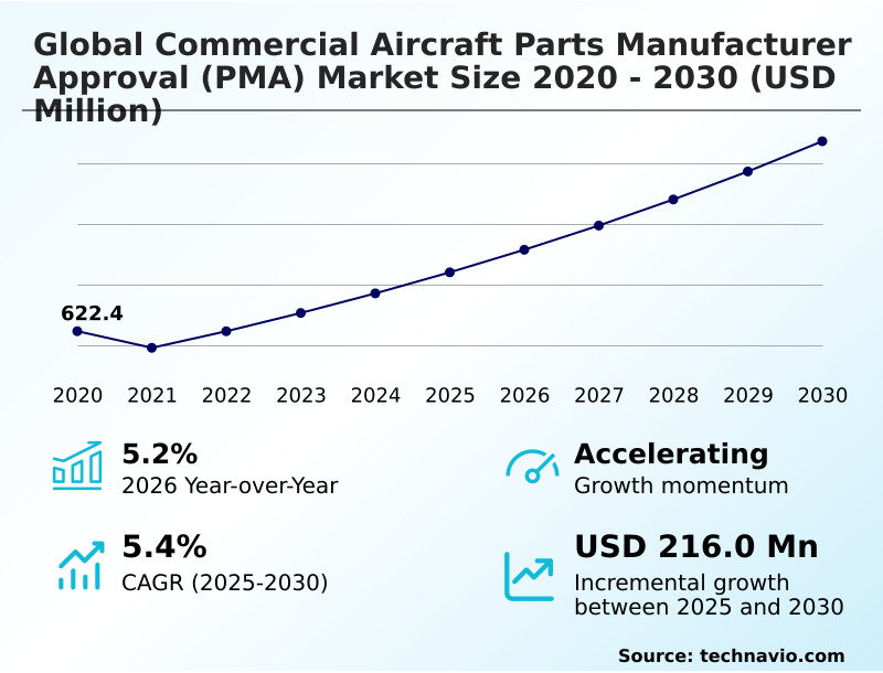 Commercial Aircraft Parts Manufacturer Approval (PMA) Market Analysis, Size, and Forecast 2026-2030: APAC (China, Japan, and India), North America (US, Canada, and Mexico), Europe (Germany, France, and UK), Middle East and Africa (UAE, Saudi Arabia, and Turkey), South America (Brazil and Argentina), and Rest of World (ROW)