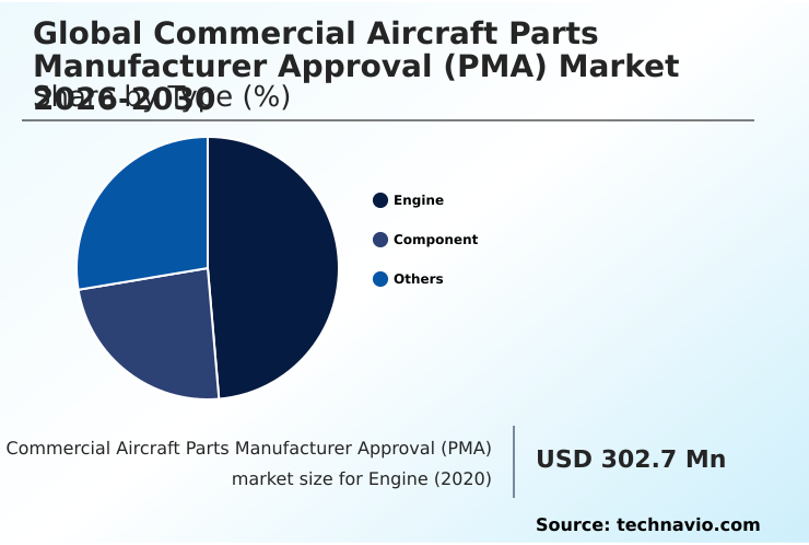 Commercial Aircraft Parts Manufacturer Approval (PMA) Market Analysis, Size, and Forecast 2026-2030: APAC (China, Japan, and India), North America (US, Canada, and Mexico), Europe (Germany, France, and UK), Middle East and Africa (UAE, Saudi Arabia, and Turkey), South America (Brazil and Argentina), and Rest of World (ROW)