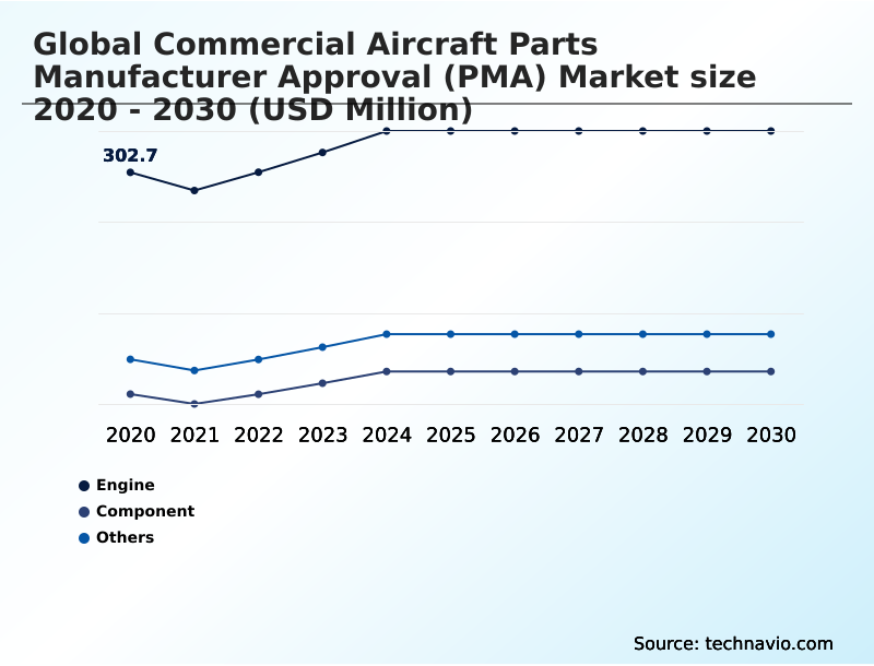 Commercial Aircraft Parts Manufacturer Approval (PMA) Market Analysis, Size, and Forecast 2026-2030: APAC (China, Japan, and India), North America (US, Canada, and Mexico), Europe (Germany, France, and UK), Middle East and Africa (UAE, Saudi Arabia, and Turkey), South America (Brazil and Argentina), and Rest of World (ROW)