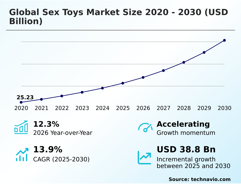 Sex Toys Market Analysis, Size, and Forecast 2026-2030: North America (US, Canada, and Mexico), APAC (China, Japan, and India), Europe (Germany, UK, and France), South America (Brazil and Argentina), Middle East and Africa (UAE, South Africa, and Saudi Arabia), and Rest of World (ROW)