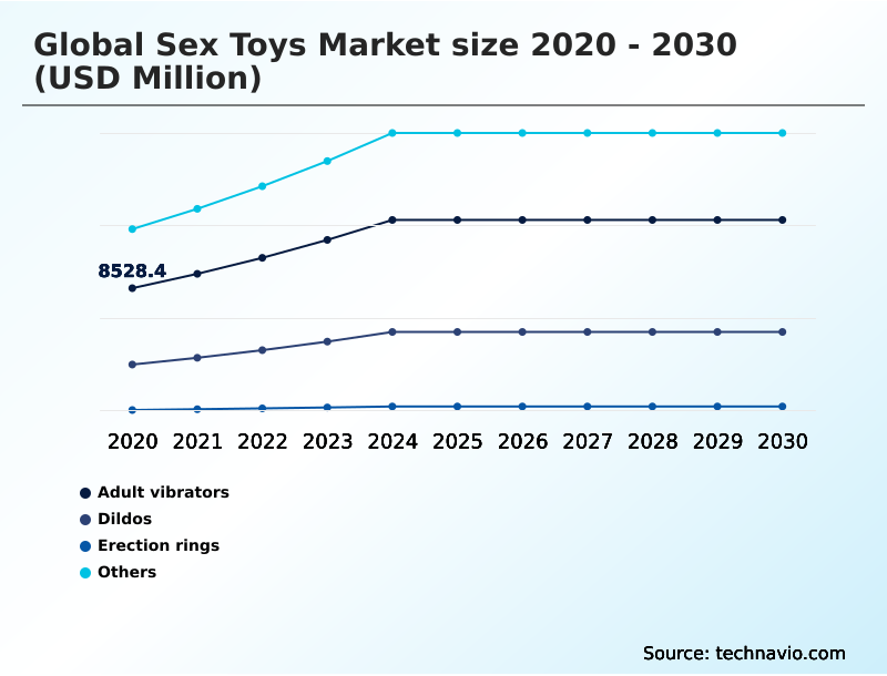Sex Toys Market Analysis, Size, and Forecast 2026-2030: North America (US, Canada, and Mexico), APAC (China, Japan, and India), Europe (Germany, UK, and France), South America (Brazil and Argentina), Middle East and Africa (UAE, South Africa, and Saudi Arabia), and Rest of World (ROW)