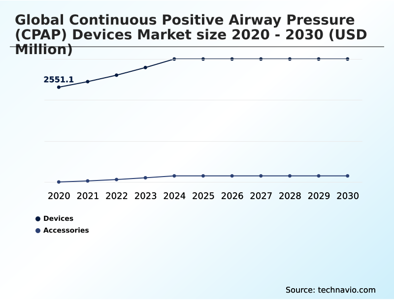 Continuous Positive Airway Pressure (CPAP) Devices Market Analysis, Size, and Forecast 2026-2030: North America (US, Canada, and Mexico), Europe (Germany, UK, and France), Asia (China, India, and Japan), South America (Brazil, Argentina, and Colombia), Middle East and Africa (Saudi Arabia, UAE, and Turkey), Rest of World (ROW)
