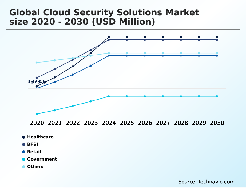 Foundry Equipment Market Size