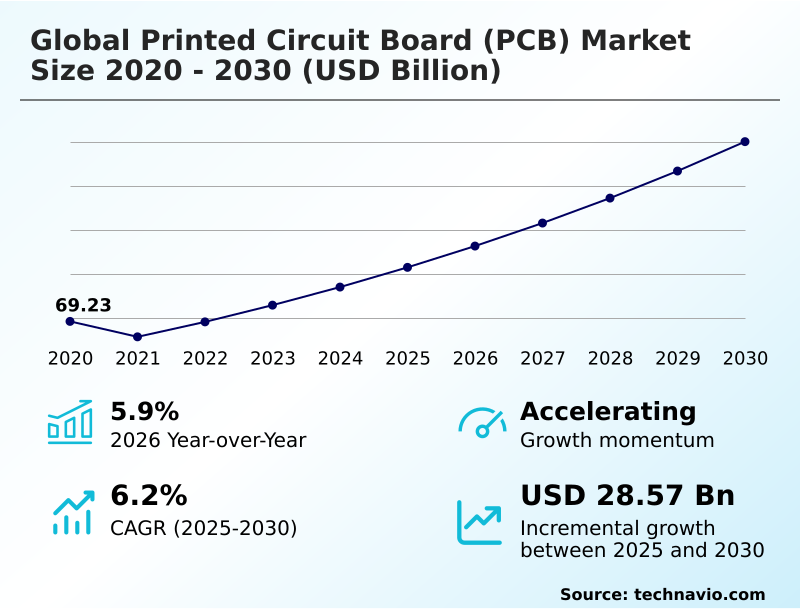 Printed Circuit Board (PCB) Market Analysis, Size, and Forecast 2026-2030: APAC (China, India, and Japan), North America (US, Canada, and Mexico), Europe (Germany, UK, and France), Middle East and Africa (UAE, Saudi Arabia, and South Africa), South America (Brazil and Argentina), and Rest of World (ROW)