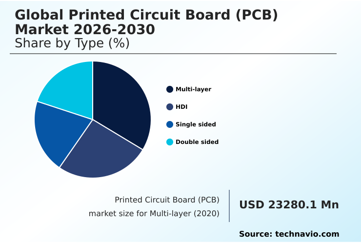Printed Circuit Board (PCB) Market Analysis, Size, and Forecast 2026-2030: APAC (China, India, and Japan), North America (US, Canada, and Mexico), Europe (Germany, UK, and France), Middle East and Africa (UAE, Saudi Arabia, and South Africa), South America (Brazil and Argentina), and Rest of World (ROW)