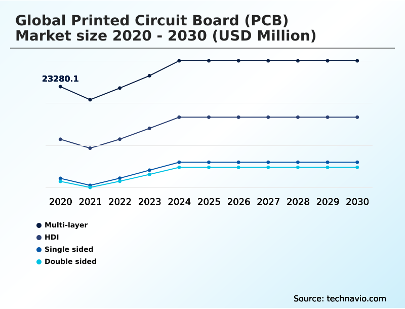 Printed Circuit Board (PCB) Market Analysis, Size, and Forecast 2026-2030: APAC (China, India, and Japan), North America (US, Canada, and Mexico), Europe (Germany, UK, and France), Middle East and Africa (UAE, Saudi Arabia, and South Africa), South America (Brazil and Argentina), and Rest of World (ROW)