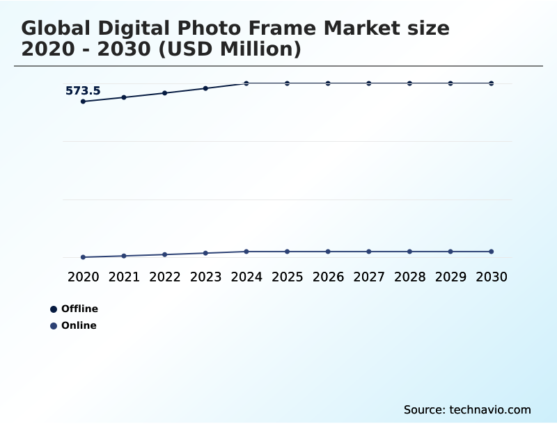 Digital Photo Frame Market Analysis, Size, and Forecast 2026-2030: North America (US, Canada, and Mexico), Europe (Germany, UK, and France), APAC (China, India, and Japan), South America (Brazil, Argentina, and Colombia), Middle East and Africa (UAE, Saudi Arabia, and South Africa), and Rest of World (ROW)