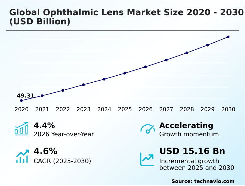 Ophthalmic Lens Market Analysis, Size, and Forecast 2026-2030: North America (US, Canada, and Mexico), Europe (Germany, UK, and France), Asia (China, Japan, and India), South America (Brazil and Argentina), Middle East and Africa (Saudi Arabia, UAE, and South Africa), Rest of World (ROW)