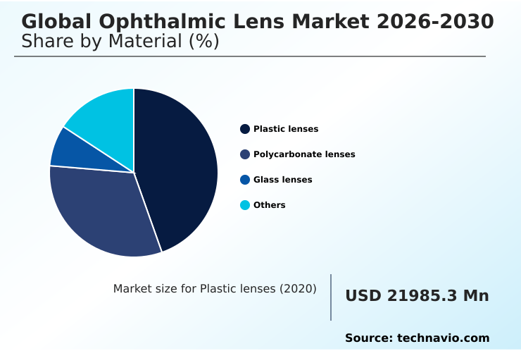 Ophthalmic Lens Market Analysis, Size, and Forecast 2026-2030: North America (US, Canada, and Mexico), Europe (Germany, UK, and France), Asia (China, Japan, and India), South America (Brazil and Argentina), Middle East and Africa (Saudi Arabia, UAE, and South Africa), Rest of World (ROW)