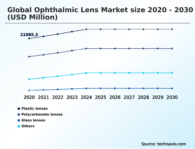 Ophthalmic Lens Market Analysis, Size, and Forecast 2026-2030: North America (US, Canada, and Mexico), Europe (Germany, UK, and France), Asia (China, Japan, and India), South America (Brazil and Argentina), Middle East and Africa (Saudi Arabia, UAE, and South Africa), Rest of World (ROW)