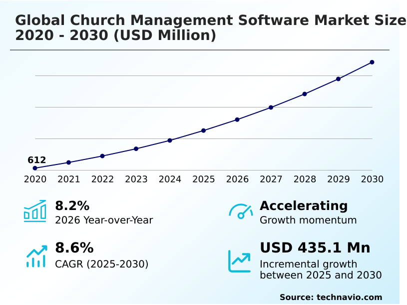 Church Management Software Market Analysis, Size, and Forecast 2026-2030: North America (US, Canada, and Mexico), Europe (UK, Germany, and France), APAC (China, India, and Japan), South America (Brazil, Argentina, and Chile), Middle East and Africa (UAE, Saudi Arabia, and South Africa), and Rest of World (ROW)