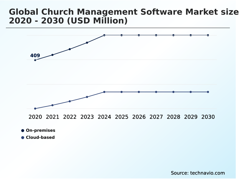 Church Management Software Market Analysis, Size, and Forecast 2026-2030: North America (US, Canada, and Mexico), Europe (UK, Germany, and France), APAC (China, India, and Japan), South America (Brazil, Argentina, and Chile), Middle East and Africa (UAE, Saudi Arabia, and South Africa), and Rest of World (ROW)