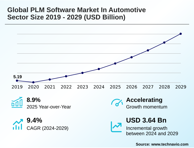 PLM Software In Automotive Sector Market Size