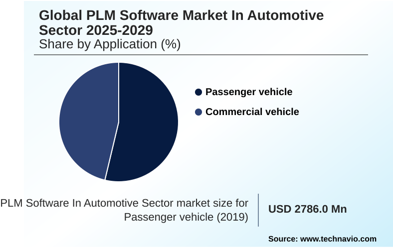 PLM Software In Automotive Sector Market Market segmentation by region