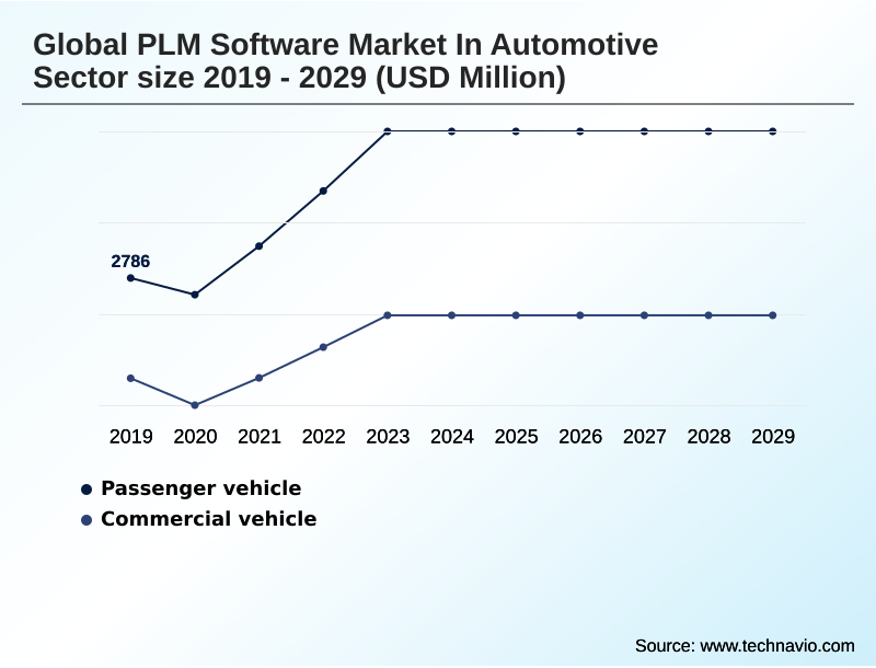 PLM Software In Automotive Sector Market Segmentation