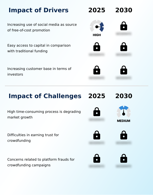 Crowdfunding Market Analysis, Size, and Forecast 2026-2030: APAC (China, Japan, and India), Europe (Germany, UK, and France), North America (US, Canada, and Mexico), South America (Brazil and Argentina), Middle East and Africa (Saudi Arabia, UAE, and South Africa), and Rest of World (ROW)