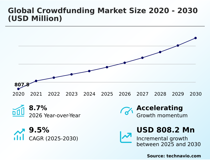 Crowdfunding Market Analysis, Size, and Forecast 2026-2030: APAC (China, Japan, and India), Europe (Germany, UK, and France), North America (US, Canada, and Mexico), South America (Brazil and Argentina), Middle East and Africa (Saudi Arabia, UAE, and South Africa), and Rest of World (ROW)