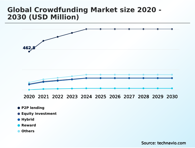 Crowdfunding Market Analysis, Size, and Forecast 2026-2030: APAC (China, Japan, and India), Europe (Germany, UK, and France), North America (US, Canada, and Mexico), South America (Brazil and Argentina), Middle East and Africa (Saudi Arabia, UAE, and South Africa), and Rest of World (ROW)