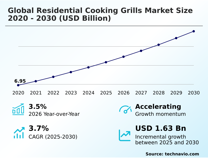 Residential Cooking Grills Market Analysis, Size, and Forecast 2026-2030: North America (US, Canada, and Mexico), APAC (China, India, and Japan), Europe (Germany, UK, and France), South America (Brazil and Argentina), Middle East and Africa (Saudi Arabia, UAE, and South Africa), and Rest of World (ROW)