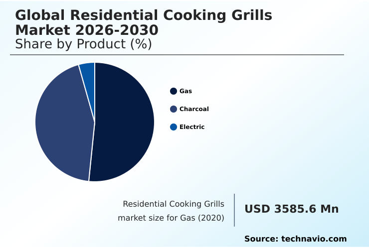 Residential Cooking Grills Market Analysis, Size, and Forecast 2026-2030: North America (US, Canada, and Mexico), APAC (China, India, and Japan), Europe (Germany, UK, and France), South America (Brazil and Argentina), Middle East and Africa (Saudi Arabia, UAE, and South Africa), and Rest of World (ROW)