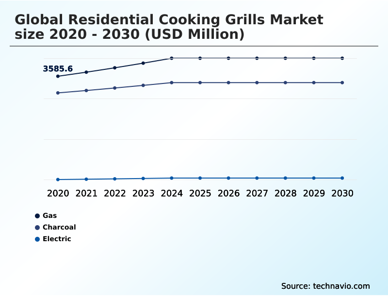 Residential Cooking Grills Market Analysis, Size, and Forecast 2026-2030: North America (US, Canada, and Mexico), APAC (China, India, and Japan), Europe (Germany, UK, and France), South America (Brazil and Argentina), Middle East and Africa (Saudi Arabia, UAE, and South Africa), and Rest of World (ROW)